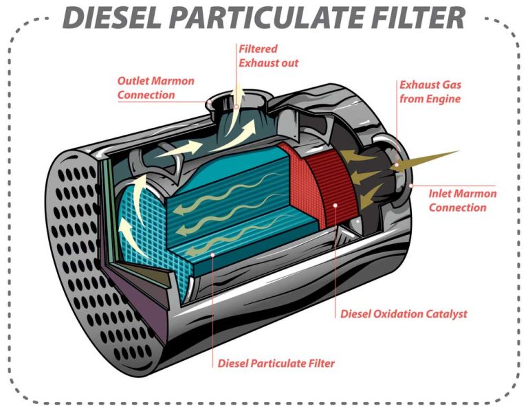 A Brief History of Diesel Particulate Filters
